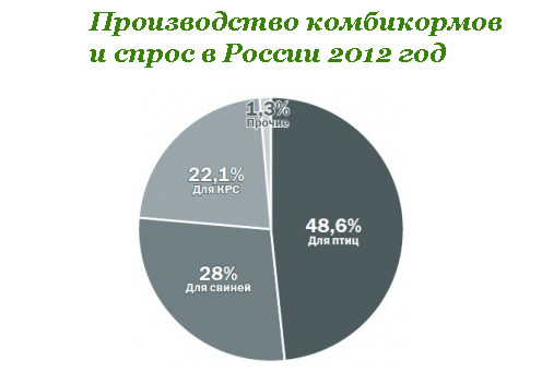 Виробництво комбікормів і попит в Росії 2012 рік.
