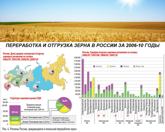 переробка та відвантаження зерна в Росії